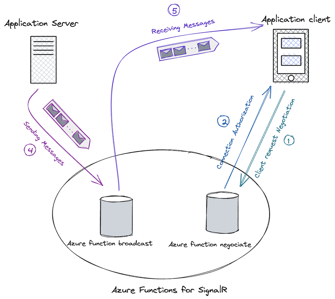Building a Real-Time Notification System with SignalR and Azure Functions